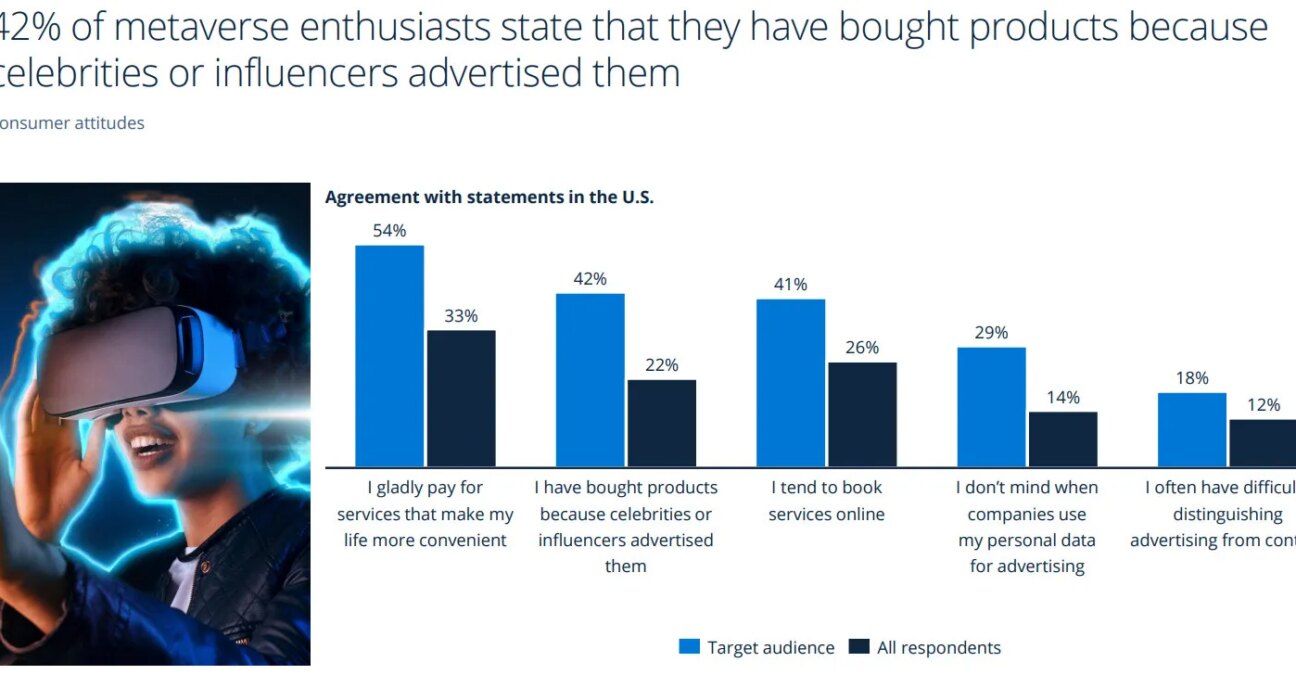 42% of Metaverse US fans buy products endorsed by influencers