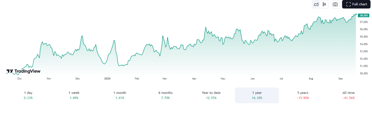 Bitcoin expanded its dominance over Ethereum and other coins and tokens, to a two-year peak of 58%.