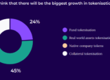 RWA tokenization will rise by 45% in the next five years