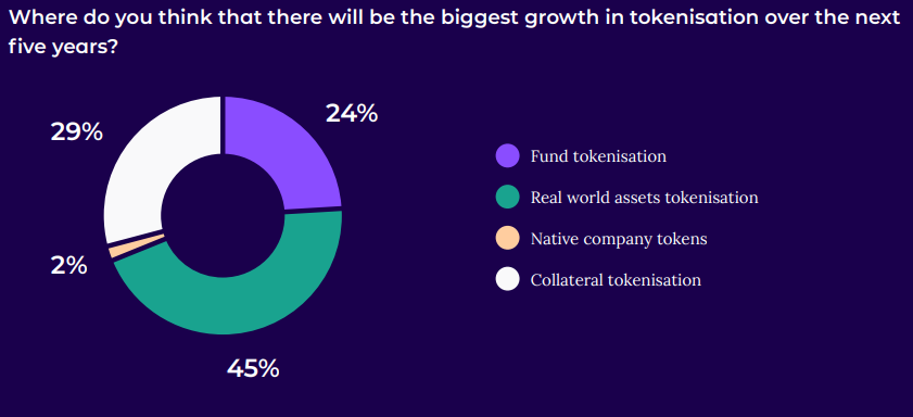 RWA tokenization will rise by 45% in the next five years