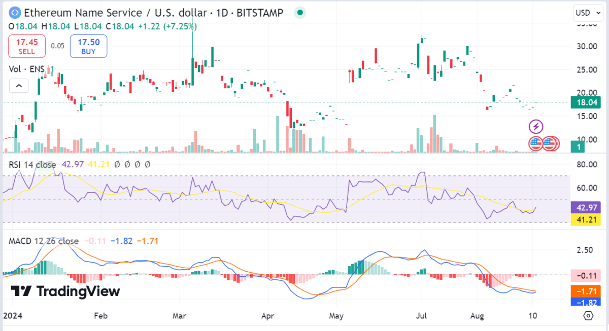 Ethereum Name Service price prediction 2024-2030: Is ENS a good investment?