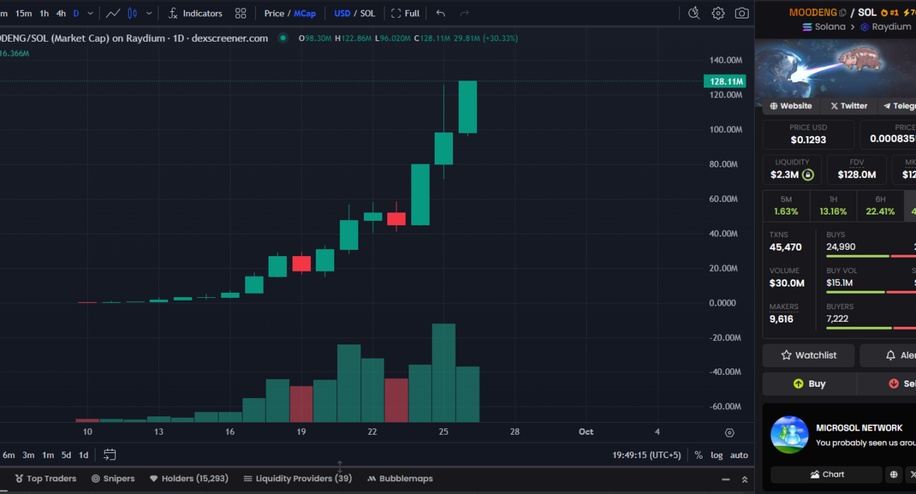 $MOODENG market cap touches $128M, becomes highest gainer in 24-hours