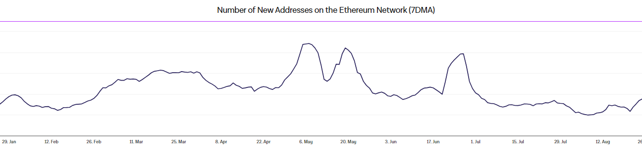 New Ethereum addresses have dropped by 43% in the last 3 months (2)