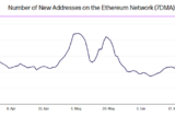 New Ethereum addresses have dropped by 43% in the last 3 months (2)