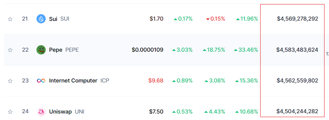 PEPE marketcap is more that UNI and SUI