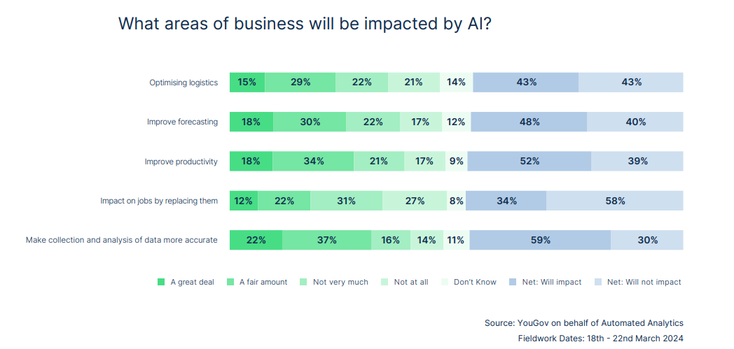 Business Areas Impacted by AI