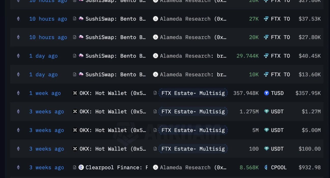 Two years later, FTX estate continues to find millions from several protocols