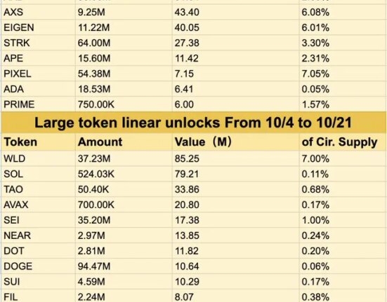 Arbitrum (ARB) leads token unlocks this week, releasing $51 million.