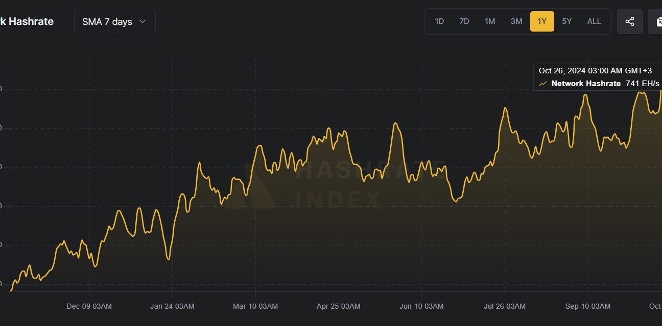 Bitcoin hashrate hits historic 741 EHs milestone, pushing closer to the zettahash era