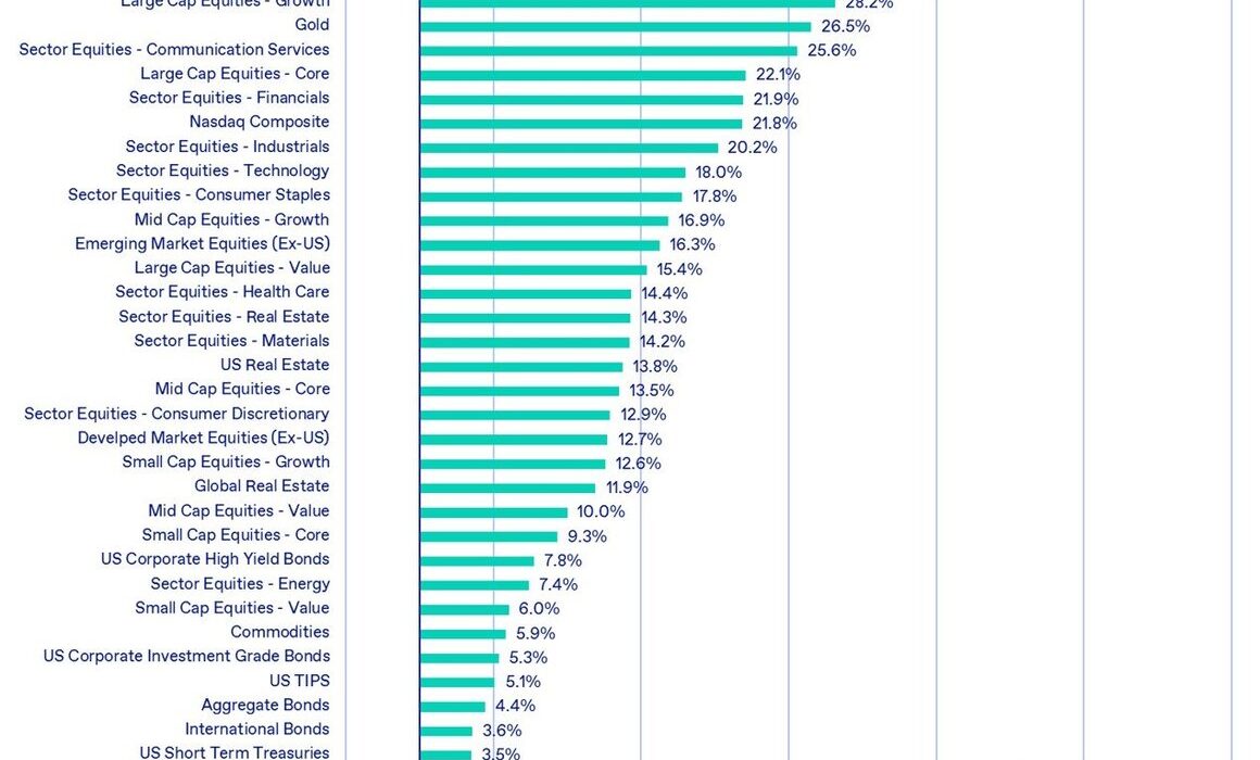 Bitcoin retains crown as the best-performing asset this year