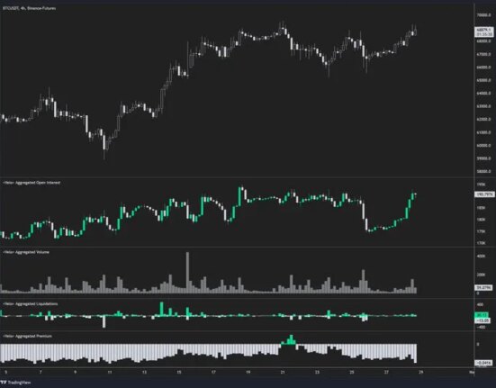 Bitcoin’s $70K push sees $1.94B OI surge, rebounding from last week’s Tether FUD