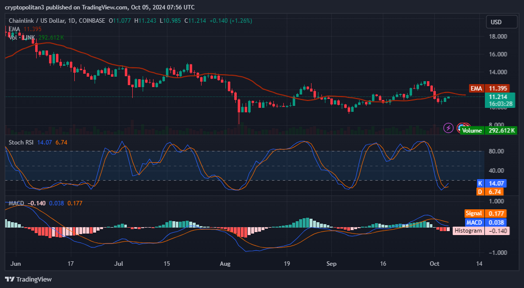 Chainlink price prediction 2024-2030: A strong buy sentiment for LINK?