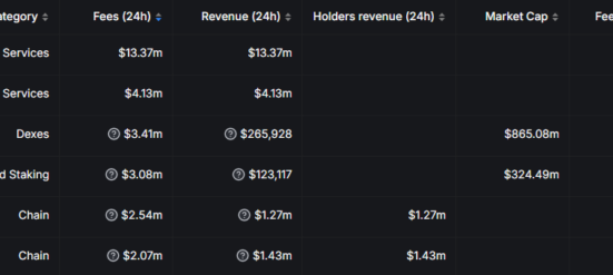 Ethereum is outside the top 5 of fee generating protocols for the past 24 hours.