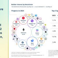 Global crypto holders reach 617M, with 60M monthly active users: Report
