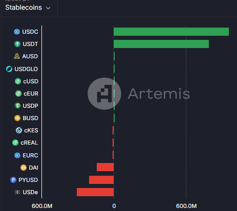 Market makers sent $100M in stablecoins to exchanges.