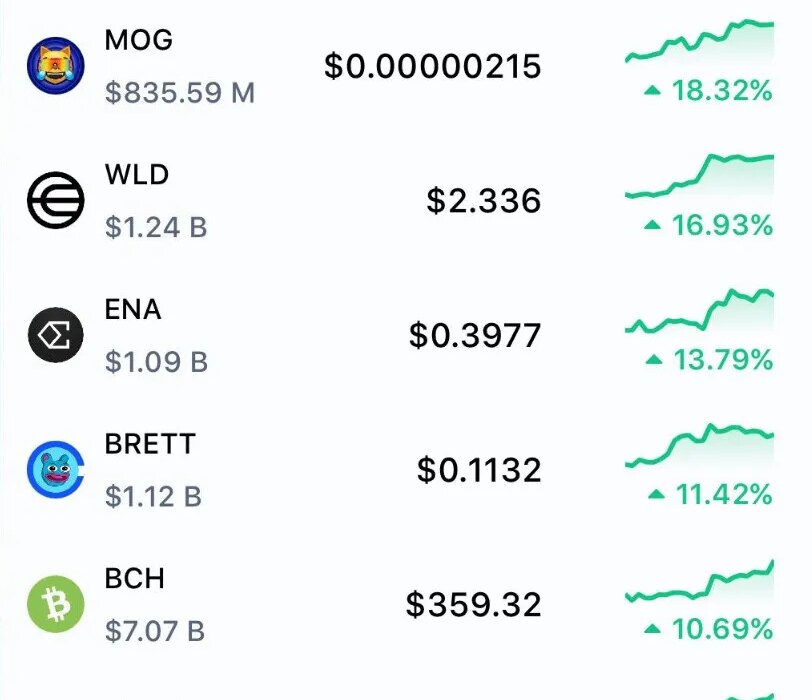 Mog leads other memecoins