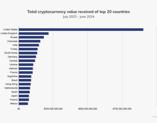 North America tops global crypto market with $1.3T in on-chain activity: Chainalysis