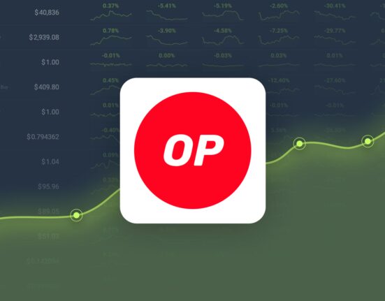 Optimism Dropped -10.08% in Last Month and is Predicted to Reach $2.18 By Nov 03, 2024