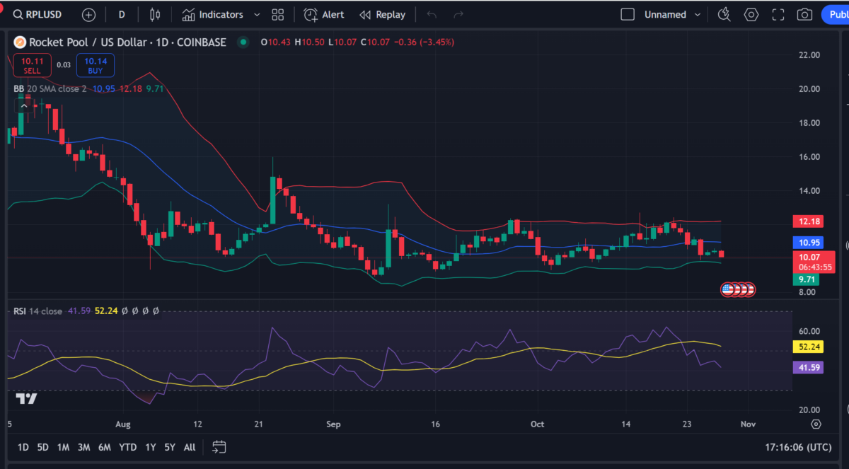 Rocket Pool price prediction 2024-2030: Is RPL a good investment?