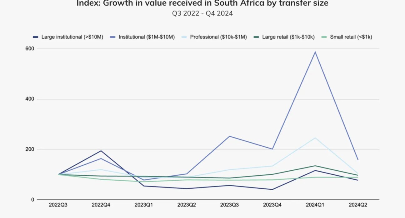 TradFi, Institutional Investors are spurring South Africa