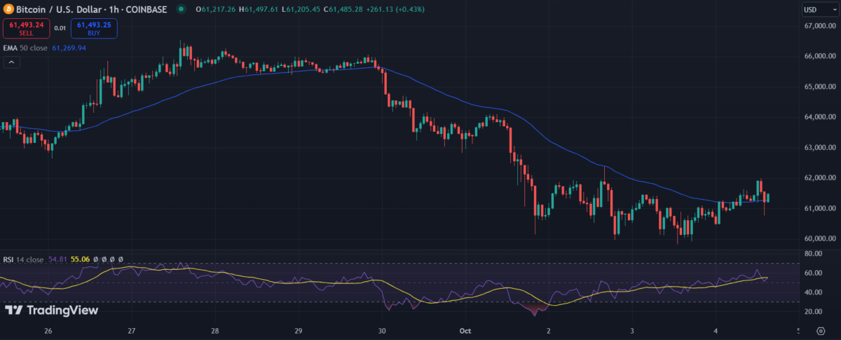 US job creation data surged while Bitcoin faces volatility